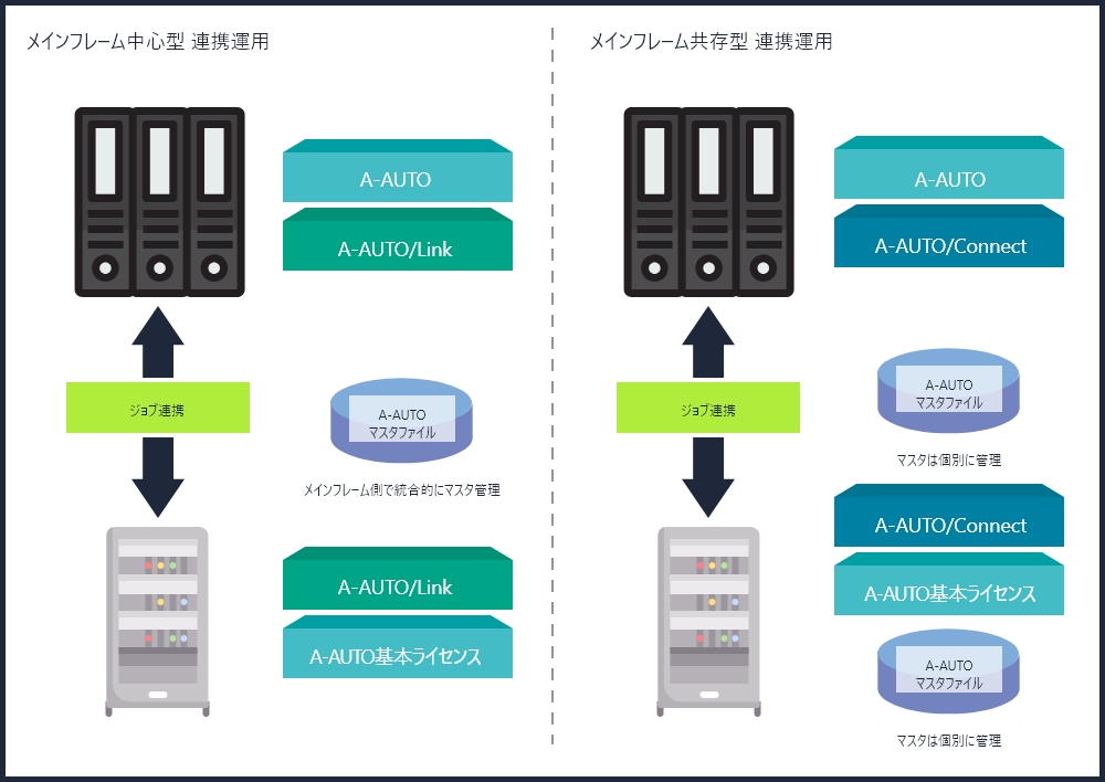 メインフレーム共存型 連携運用