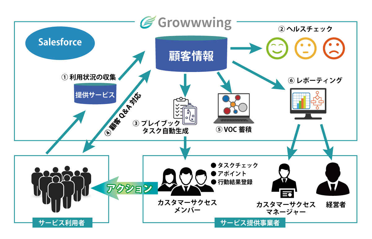 Growwwingサービス概要図