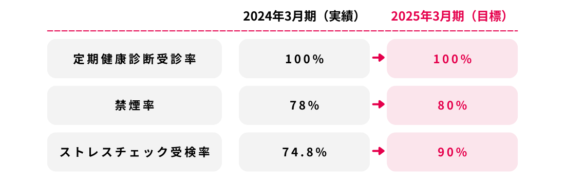 健康経営の取り組み状況に関する指標
