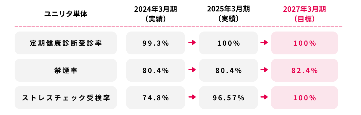 取り組み状況に関する指標