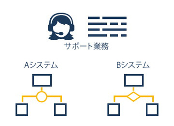 対応品質の標準化