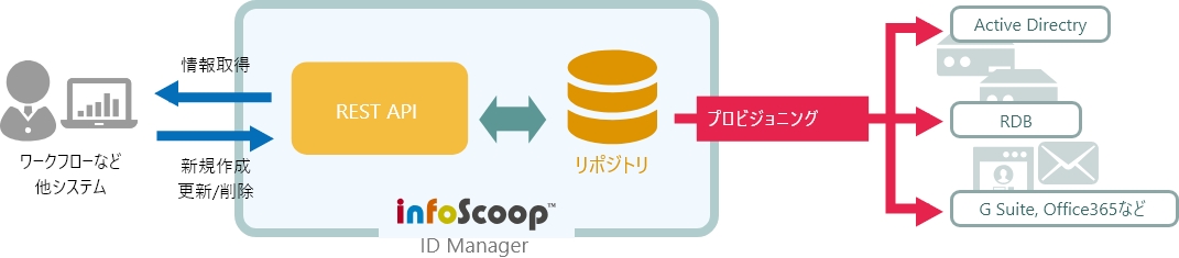 REST APIによる柔軟なシステム連携