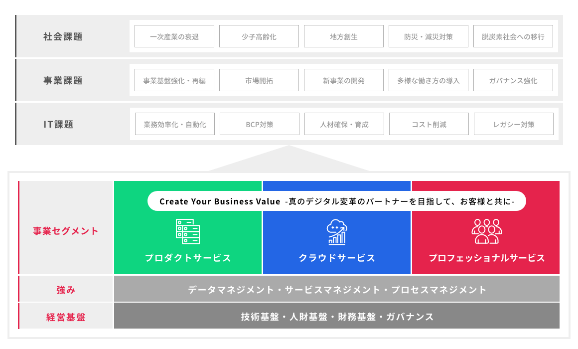 サステナブルな社会基盤を支えるお客様のDXを支援するためユニリタグループの3つの強みを深化させた高付加価値なサービスを提供