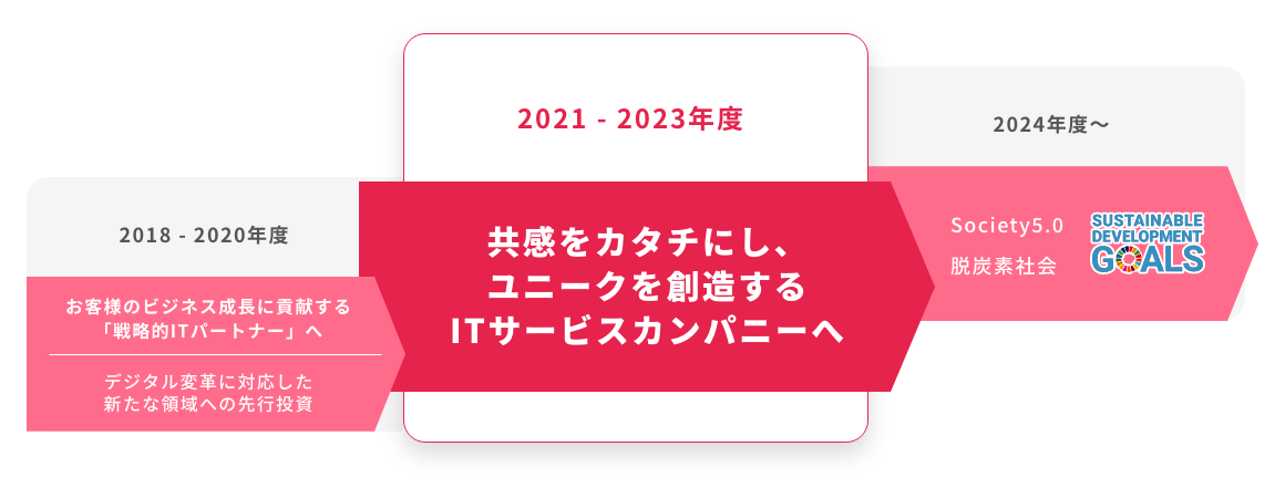 中期経営計画 Create Your Business Value ユニリタ