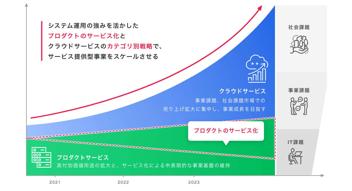 サービス提供型事業の創出