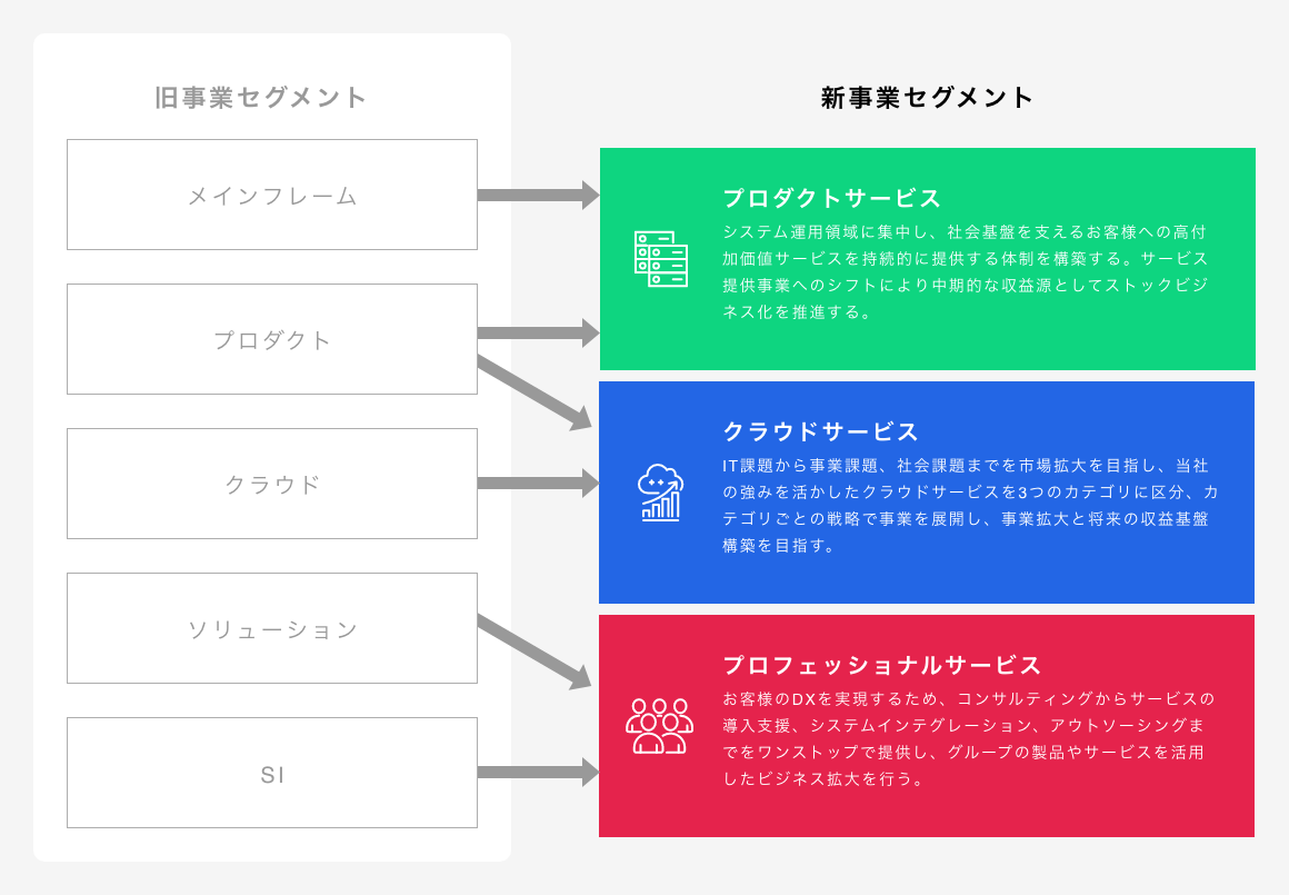 新たな事業セグメントに対応したグループ機能の再編