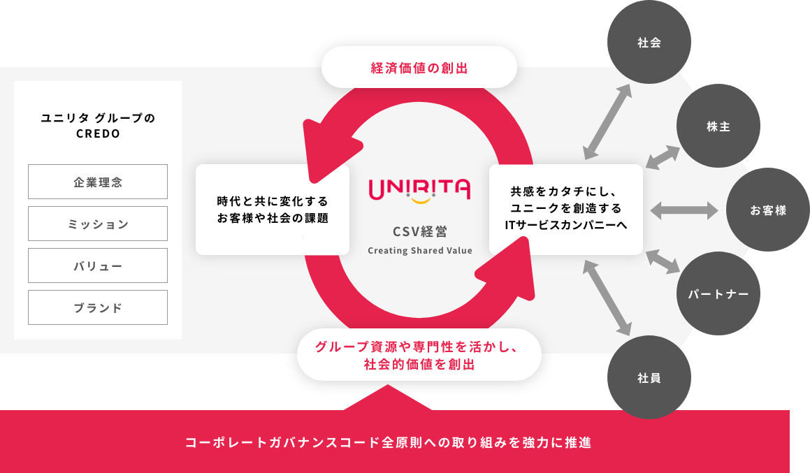 企業価値向上に向けた経営基盤の強化