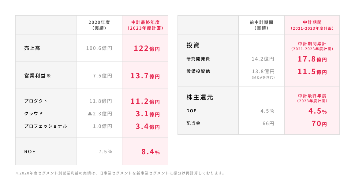 計数目標