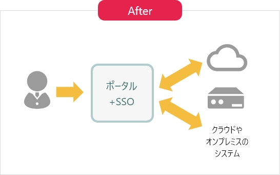 ポータルとの組み合わせで業務効率化
