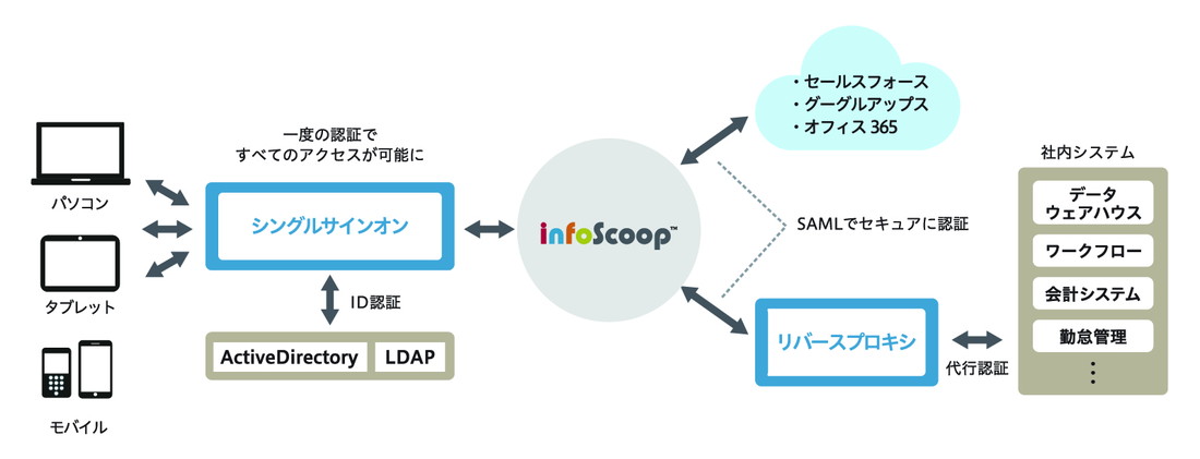 オープンな標準仕様のガジェット利用で、さまざまなアプリケーションを追加できる