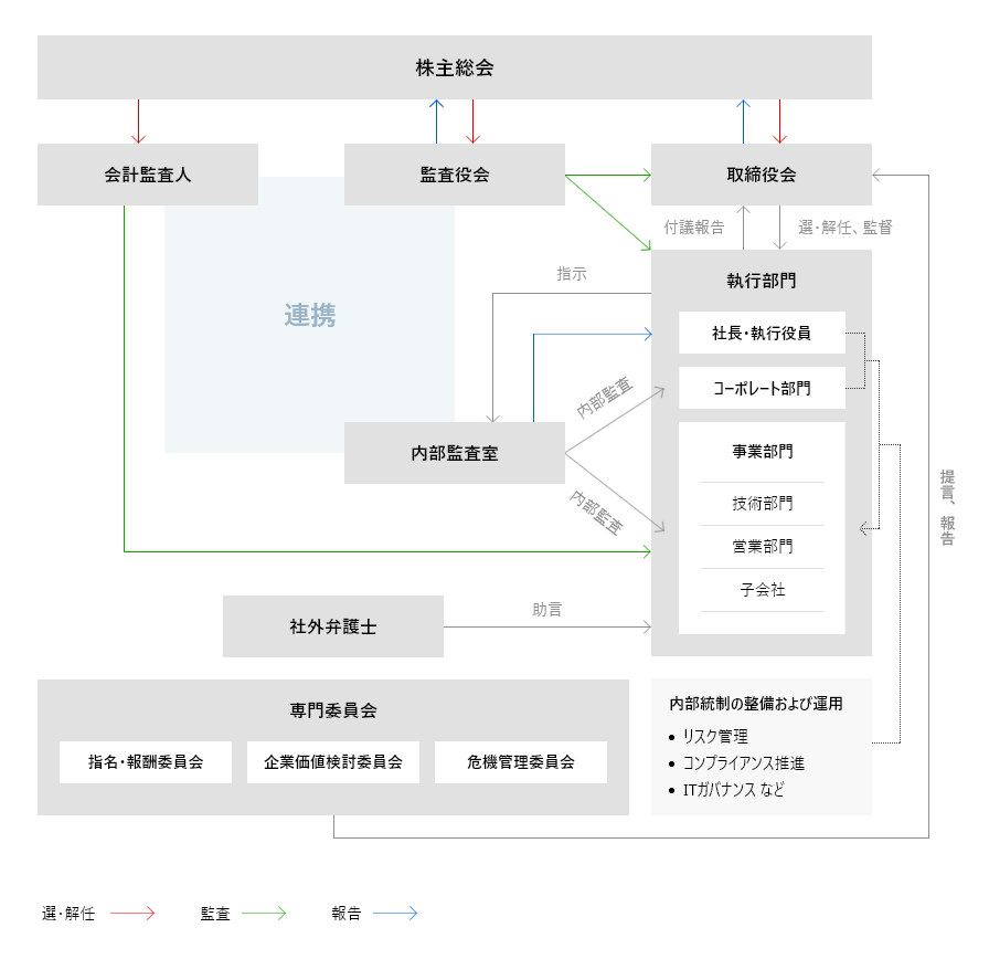 コーポレートガバナンス体制図