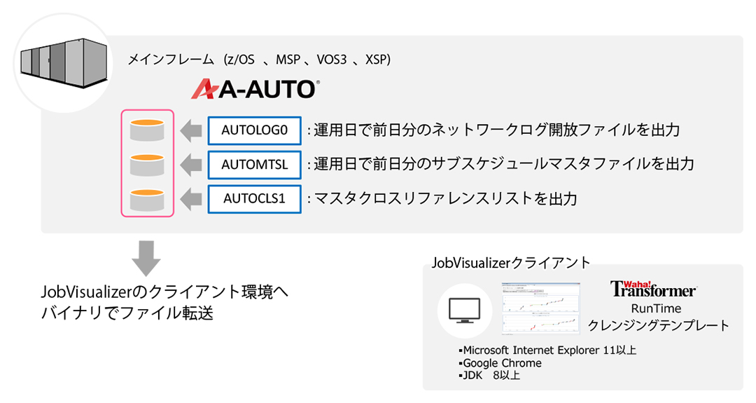 A-AUTOからの情報取得(メインフレーム)