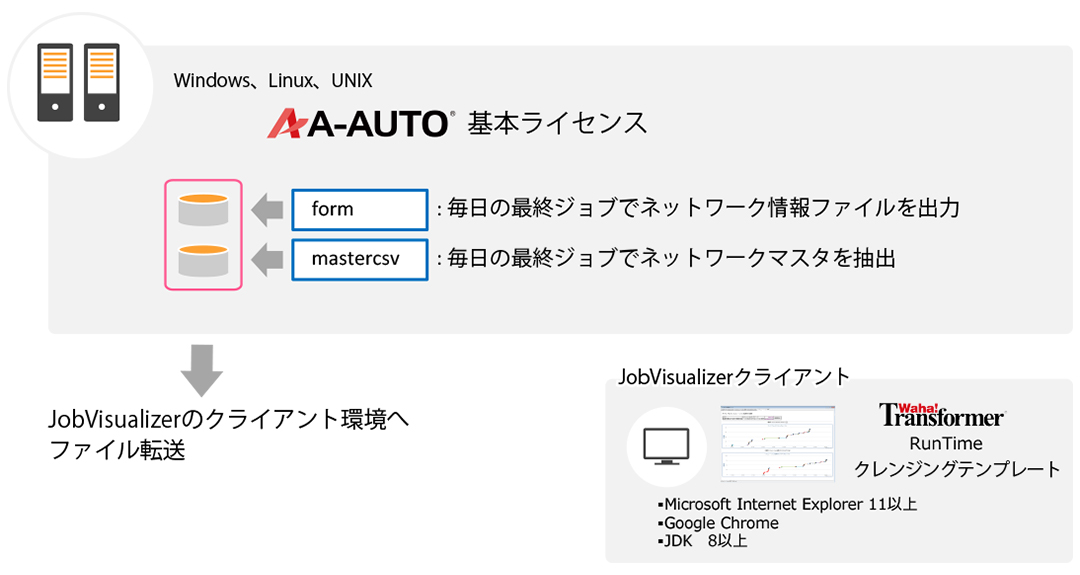 A-AUTOからの情報取得(オープン)