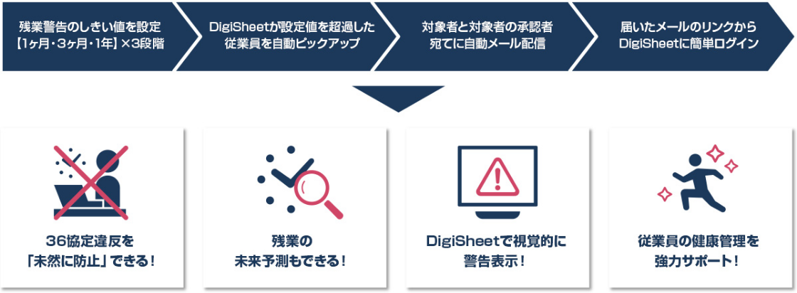 残業時間管理の流れの図