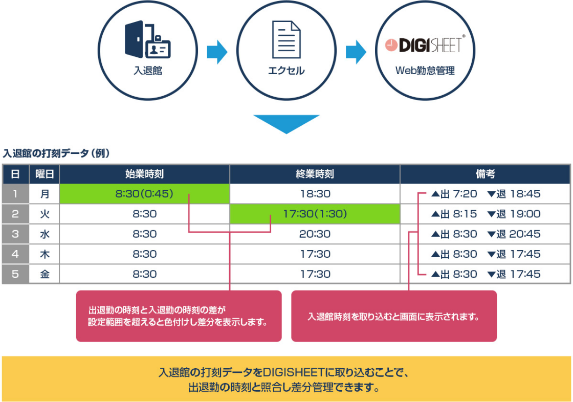 出退勤時刻の適正管理例