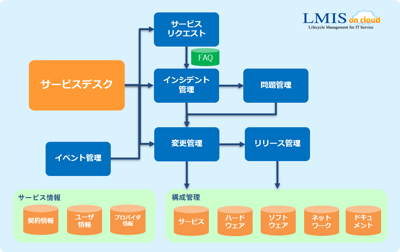 LMIS( Lifecycle Management for IT Service) LMIS( Lifecycle Management for IT Service)