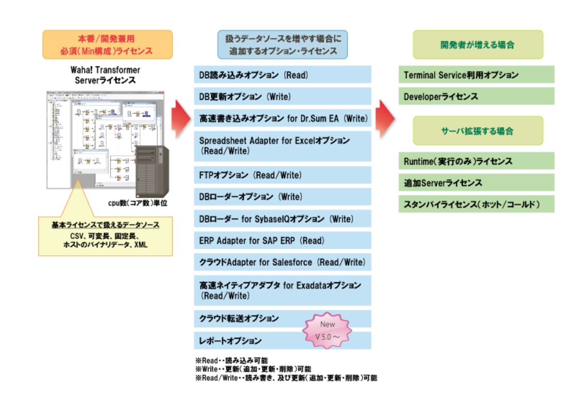 Serverライセンス
