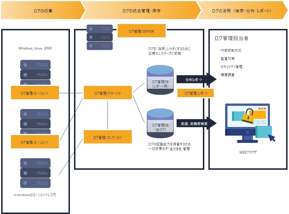 各種ログの統合管理・活用を実現