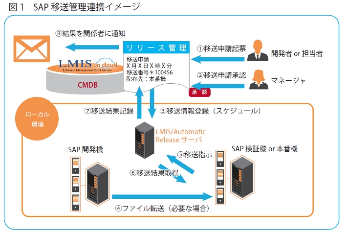 SAP移送業務の課題解決