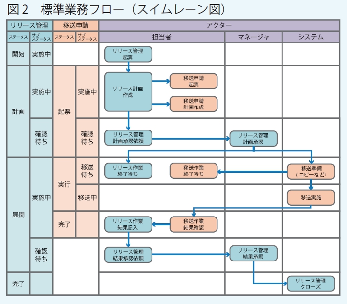 「LMIS/AutomaticRelease for ERP」移送申請例