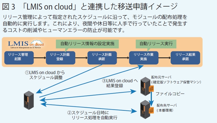 リリース管理画面から移送申請