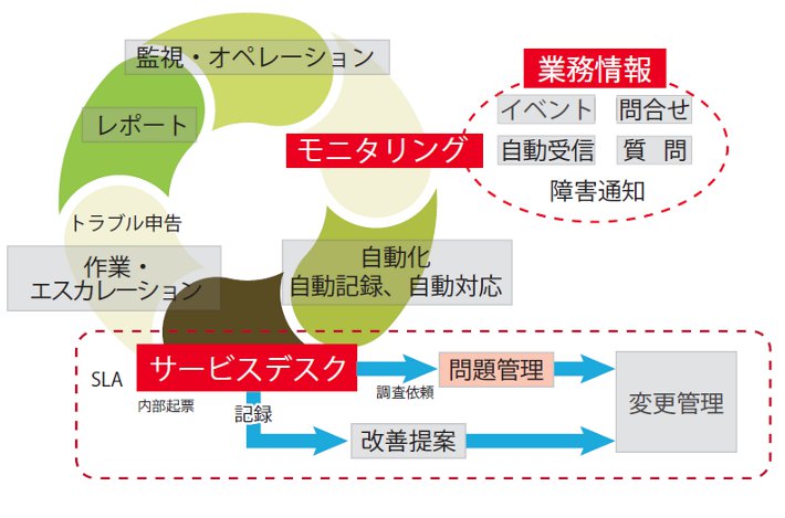 自動化、効率化を目的とした業務情報の 分析・活用サービス