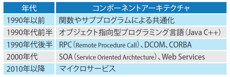 コンポーネントアーキテクチャ