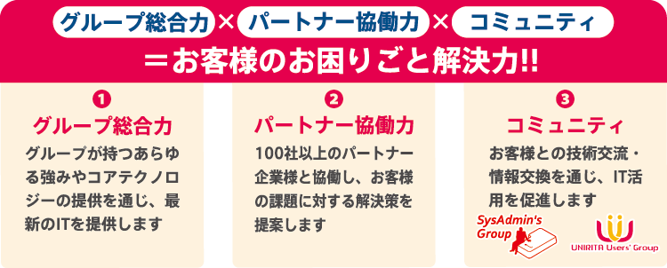 「グループ総合力」×「パートナー協働力」×「コミュニティ」＝お客様のお困りごと解決力！