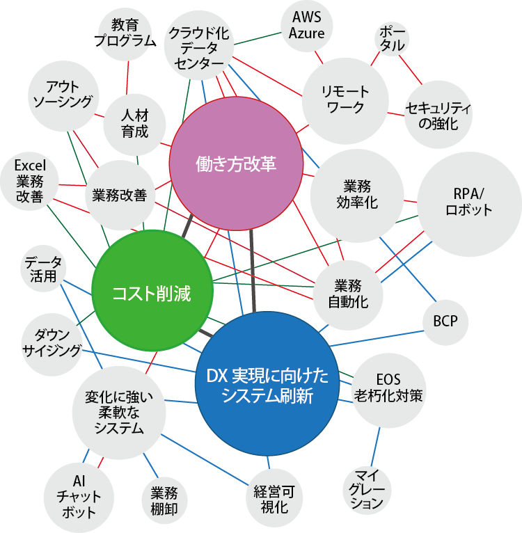 ヒアリングと考察