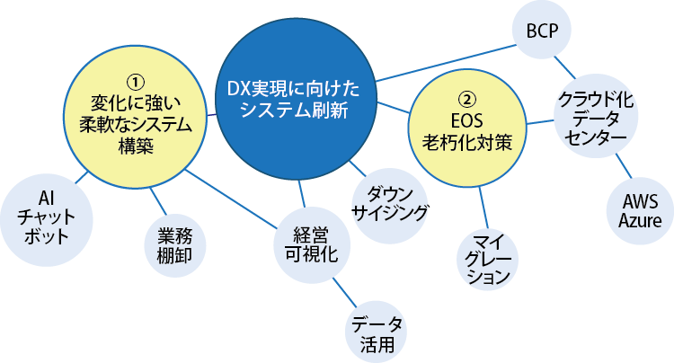 DX実現に向けたシステム刷新の目的と手段の相関図