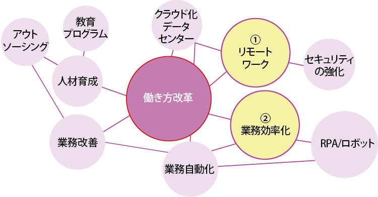 働き方改革の目的と手段の相関図