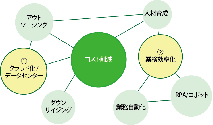 コスト削減の目的と手段の相関図