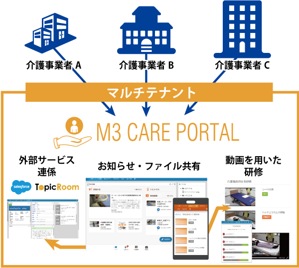 図1：M3ケアポータル概要図