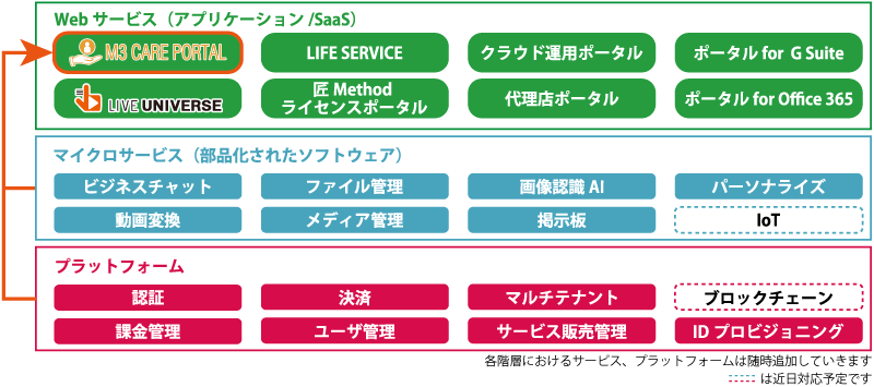 図2：SCPの3階層構築モデル