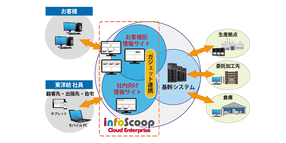 システム概要図 システム概要図