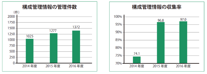 左：構成管理情報の管理件数　／　右：構成管理情報の収集率