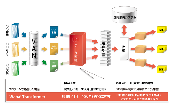 Waha! Transformer導入によるノンプログラミング