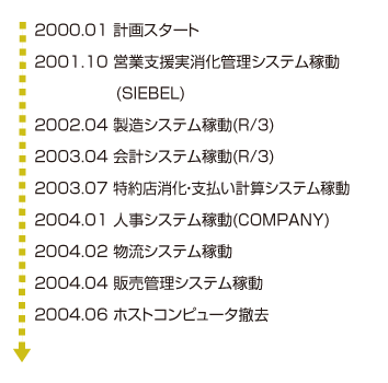 短期間で全システムの再構築