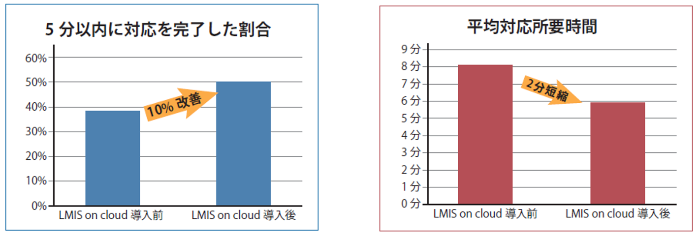 左：5分以内に対応を完了した割合　／　右：平均対応所要時間