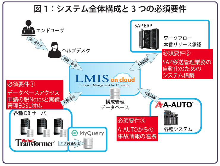 図1：システム全体構成と3つの必須要件