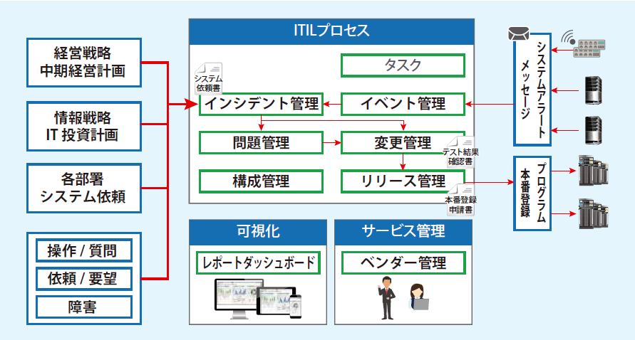 障害監視から予防処置のための性能管理へ