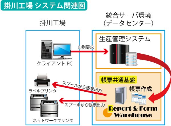 掛川工場システム関連図