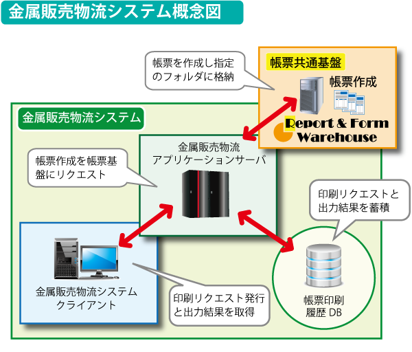 金ｚ九販売物流システム概念図