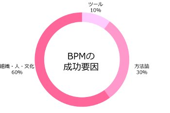 BPMの成功要因