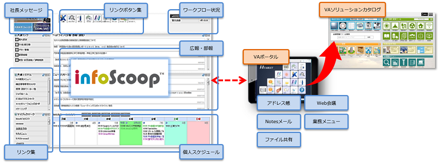 ※図1　infoScoopを使い構築された、同社の情報ポータル