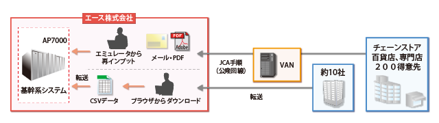 従来の方法では、お客様からの要望と取引スピードに対応できない