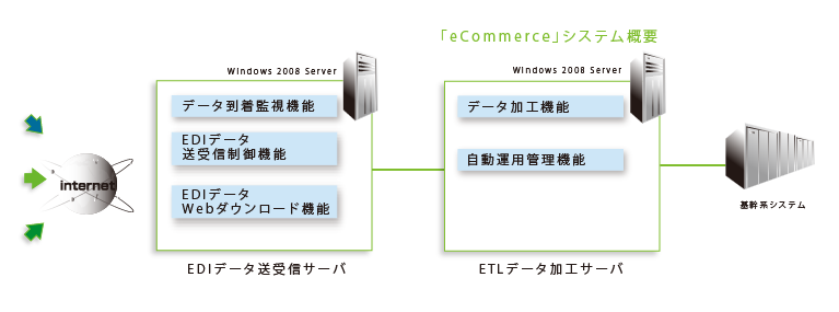 「eCommerce」システム概要