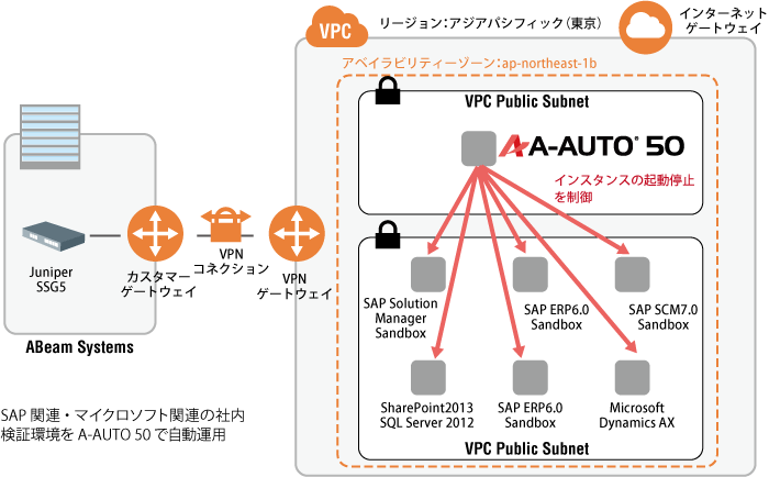 社内検証環境システム構成