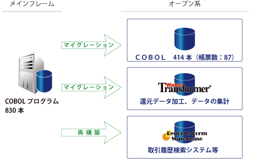 脱メインフレーム、オープン環境へのマイグレーション