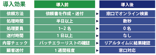 導入後は、リアルタイムに検索結果が確認でき、取引明細書を即時交付を実現